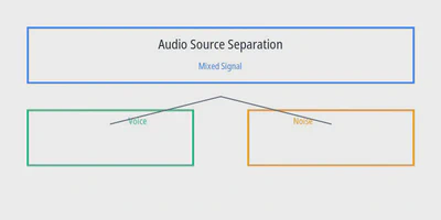Deep Learning & Signal Processing – Wave-U-Net Source Separation featured image